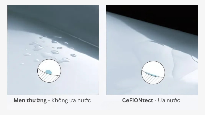 Đặc tính ưa nước của men CeFiONtect khiến chất bất khó bám đọng, tăng khả năng kháng khuẩn của men